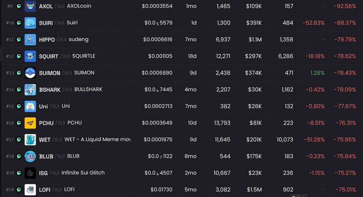 SUI オンチェーン プロトコル Cetus 流動性プールにハッキングの疑いがあります! 取引ペアが 70% 以上異常に急落しました