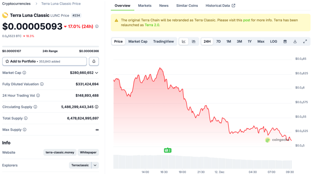 Do Kwon bị kết án 15 năm, thẩm phán: bản án nghiêm khắc có thể ngăn chặn thảm họa LUNA trị giá 40 tỷ USD tiếp theo