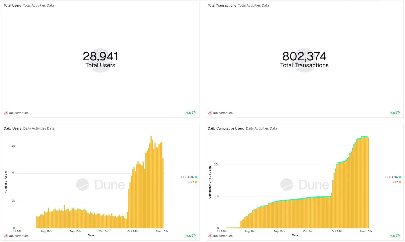 Superfortune โครงการอภิปรัชญาโครงการแรกของ Web3 เปิดตัวตลาดอภิปรัชญาและแอปสำหรับผู้ใช้ Web2