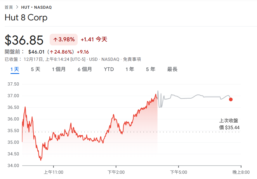 比特币矿企Hut 8拿下Fluidstack总价70亿美元AI租赁大单，$HUT盘前跳涨25%