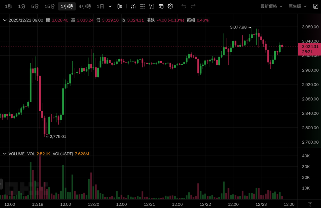 比特币突破9万美元失败回落、以太坊力守3000美元，美股圣诞行情全走高