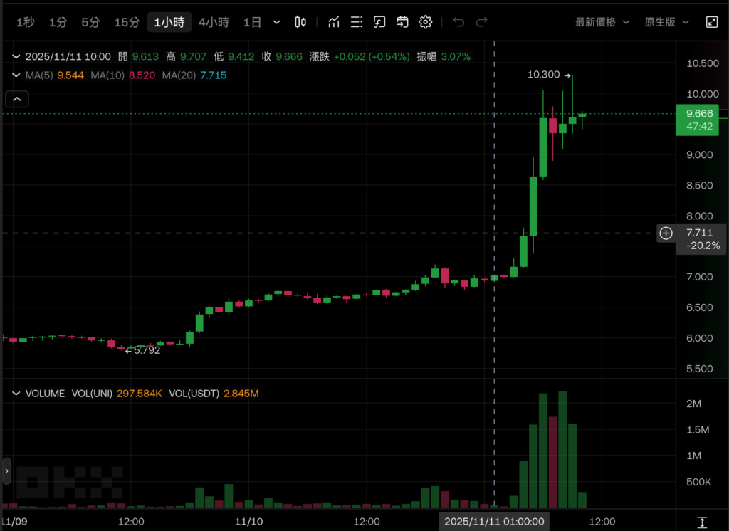 Uniswap の大ヒット提案: プロトコル手数料の発動、トークンの燃焼、ガバナンス構造の再編、UNI が 40% 以上急上昇