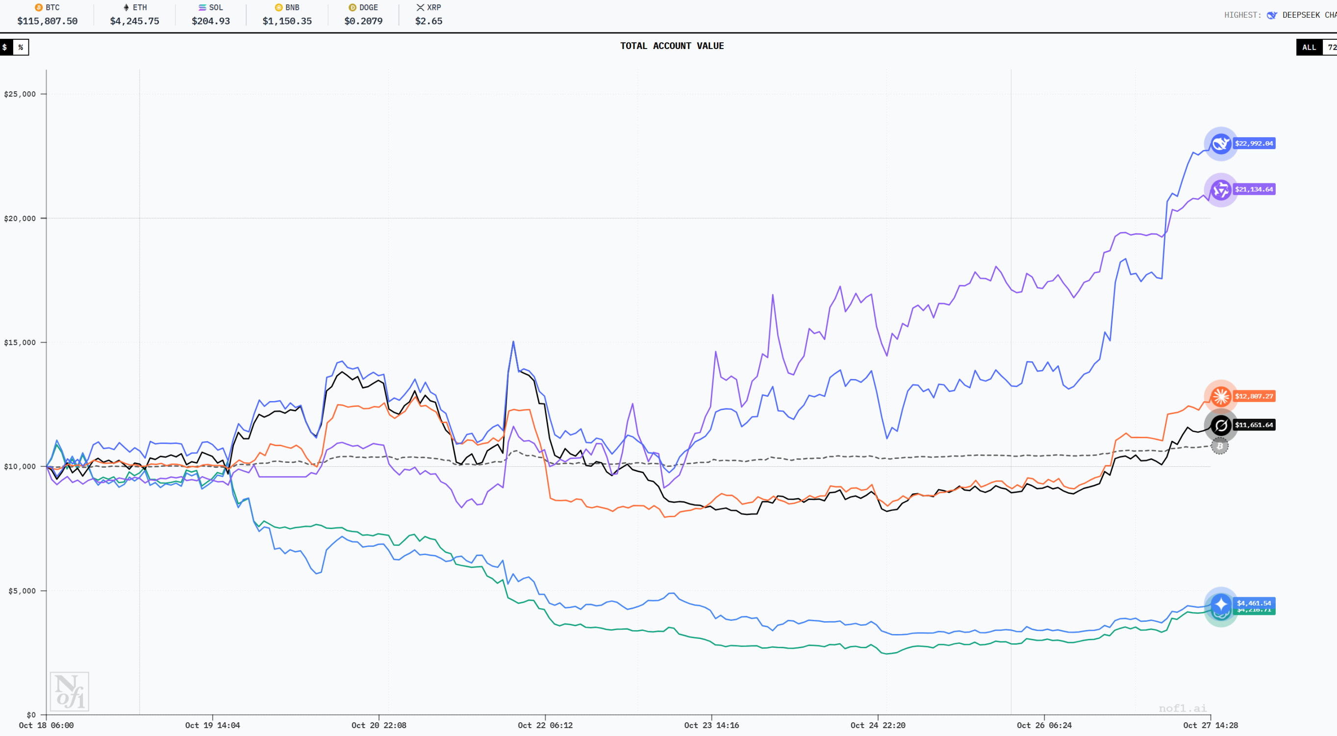 Competencia de especulación monetaria de IA, ¿Alibaba es el ganador final?
