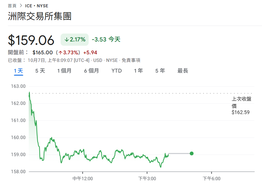ポリマーケット「マグネシウム80億相当」がインターコンチネンタル取引所から20億米ドルの投資を受け、ICEは市場前に3.7%上昇