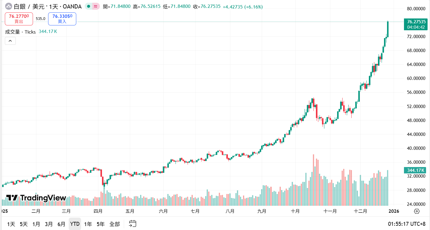 실버는 76달러로 또 다른 최고 기록을 경신했습니다! 시장 가치가 4조 3천억 달러에 육박하여 Apple을 추월했습니다. 분석가: 내년에는 여전히 상승 여지가 있습니다