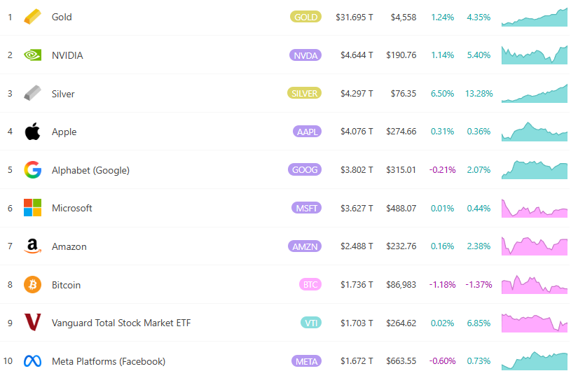 76의 실버 스테이션 미국 달러 히트 시장 가치가 다시 사상 최고치를 기록하며 Apple을 추월했습니다. 분석가: 아직 내년 상승 여지가 있습니다