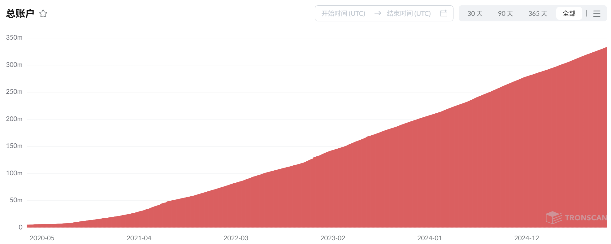 TRON の 8 年間の道のり: 中関村の小規模オフィスから Web3 コア インフラストラクチャまで