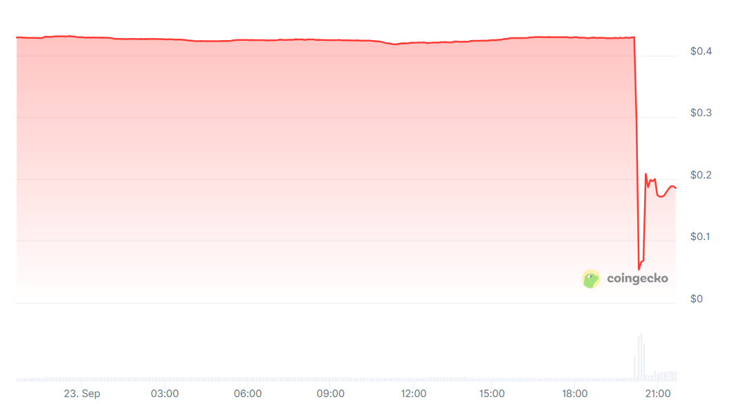 Кроссчейн-мост Web3-инкубатора Seedify был взломан! В ответ $SFUND резко упал, и основатель срочно предложил вознаграждение за помощь