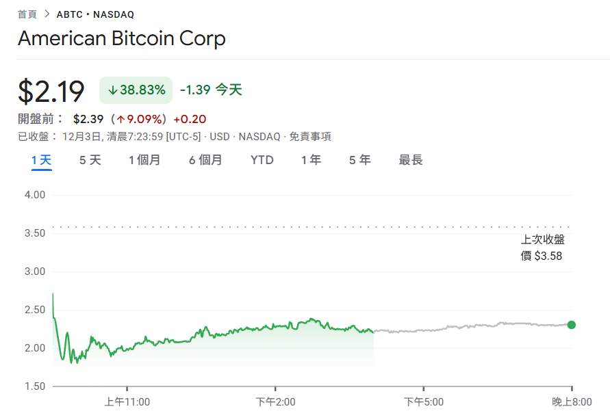 川普儿子比特币矿企 American Bitcoin 崩跌 39%!私募股份禁售期解锁引爆卖压