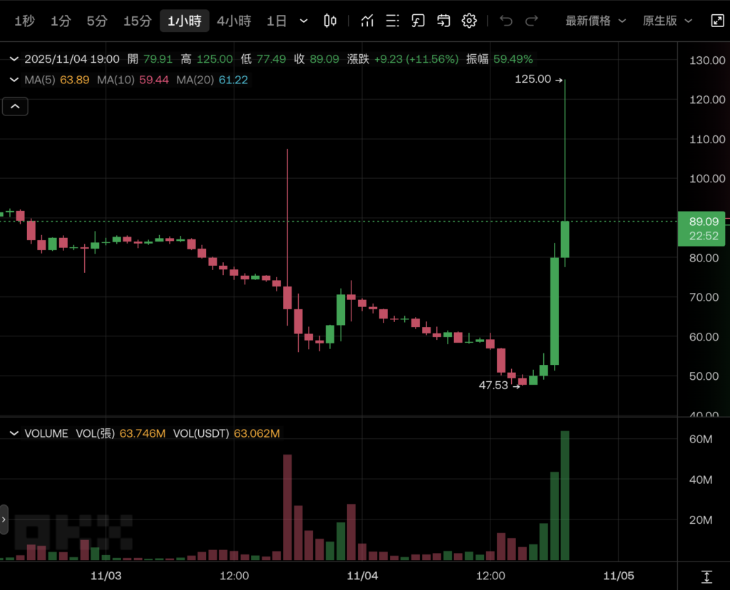 Валюта мема GIGGLE взлетела на 130%! Слова CZ вскипели рынок