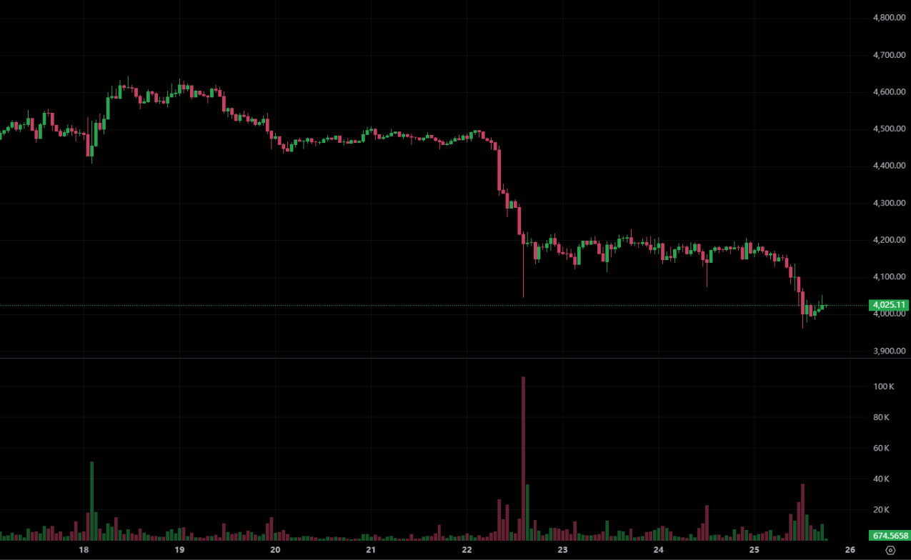 Ethereum ลดลงต่ำกว่า $4,000 และลดลงต่ำกว่าราคาต้นทุนของ BitMine! QCP Capital: Q4 ยังคงมีโอกาส rebound