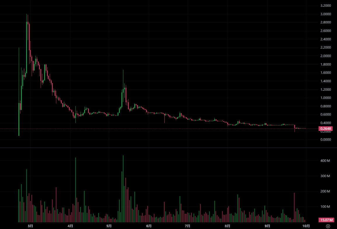 Pi 币暴跌 30% 创历史新低!Pi Network 前高管指控创办人「内斗与滥用资金」,社群信任崩溃