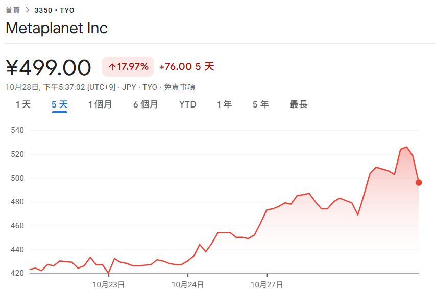 メタプラネットが自社株買い計画を開始! 住宅ローンビットコインで5億マグネシウム融資を受け、株価は過去5日間で18%回復
