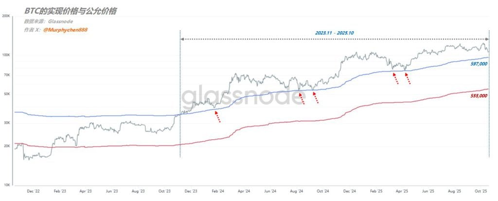 分析师：比特币站不回11.2万就没理由看多、从BTC公允和实现价格看触底了吗？