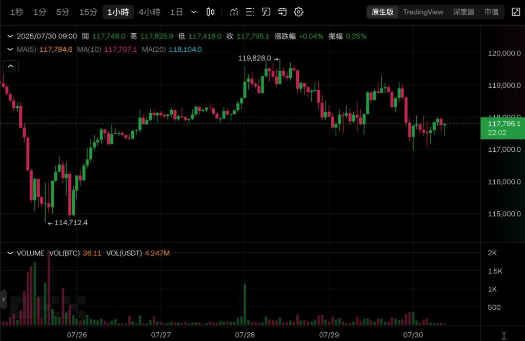 微策略 Strategy 再加仓 24.6 亿美元比特币!完成今年最大STRC优先股IPO、BTC跌破11.8万镁
