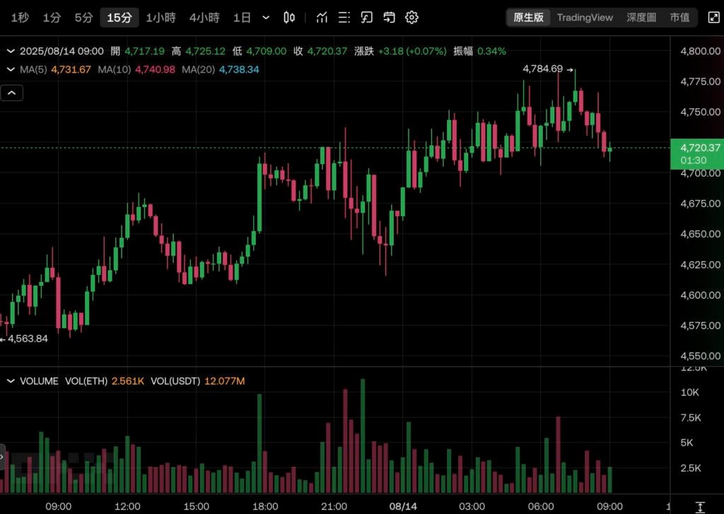 Bitcoin đạt 124.500 USD, đạt mức cao nhất mọi thời đại! Ethereum đạt mức 4800 USD