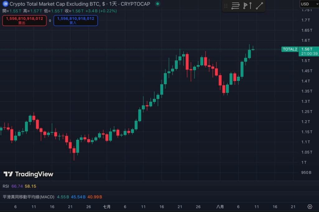 बिटकॉइन की बाजार हिस्सेदारी नीचे गिर गई 60%, जो आधे साल में अपने सबसे निचले स्तर पर है। क्या "कॉपीकैट सीज़न" का नया दौर आ रहा है? "><figcaption id="caption-attachment-434557" class="dnbaut">बिटकॉइन के बिना कुल बाजार पूंजीकरण (TOTAL2)</figcaption></figure><h3>अवसर और जोखिम सह-अस्तित्व में हैं: निवेशकों को सतर्क रहने की जरूरत है</h3><p>हालाँकि, बिटकॉइन अभी भी जारी है। उच्च स्तर पर उतार-चढ़ाव, लेखक अभी भी निवेशकों को याद दिलाना चाहता है कि यदि बीटीसी में पर्याप्त सुधार होता है, तो altcoin की गिरावट निश्चित रूप से अधिक गंभीर होगी। </p><p>जब आपको लगे कि बाज़ार का माहौल ठीक नहीं है, तो आपको "उच्च अस्थिरता के कारण होने वाले रिट्रेसमेंट जोखिम" से सावधान रहना चाहिए और आँख बंद करके ऊंची कीमतों का पीछा नहीं करना चाहिए। उचित विविधीकरण, स्टॉप-प्रॉफिट और स्टॉप-लॉस निर्धारित करना, और स्थिति को गतिशील रूप से समायोजित करना उतार-चढ़ाव से निपटने के लिए अभी भी आवश्यक तरीके हैं। </p>