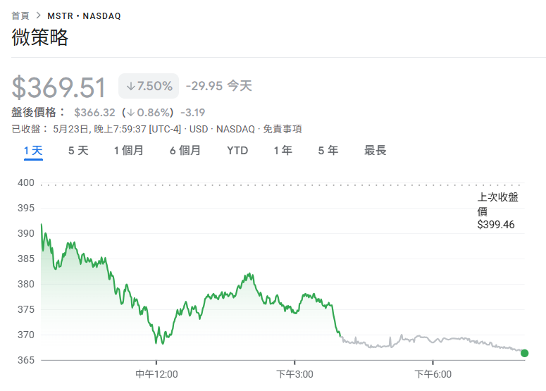 微策略再加倉4.27 億美元比特幣「持倉量破58萬枚」，BTC一度站回11萬美元