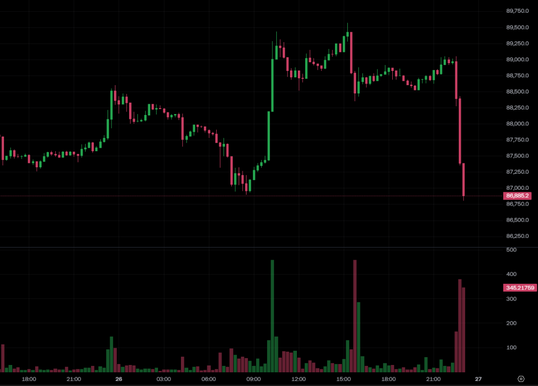 杀!比特币跌破8.7万美元、以太坊失守$2900,麻吉大哥多单再受挫、比特币OG巨鲸浮亏5600万镁