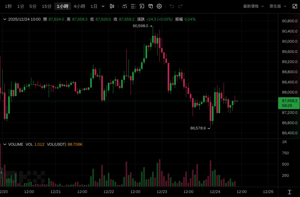 انخفضت عملة البيتكوين بمقدار 87000، وساعدت أسهم التكنولوجيا مؤشر S&P 500 على الوصول إلى مستوى مرتفع جديد، وتجاوزت فرصة عدم خفض أسعار الفائدة في يناير من العام المقبل 80٪