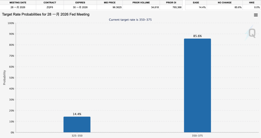 انخفضت عملة البيتكوين بمقدار 87000، وساعدت أسهم التكنولوجيا مؤشر S&P 500 على تحقيق مستوى مرتفع جديد، وفرصة عدم خفض أسعار الفائدة في يناير من العام المقبل تزيد عن 80٪