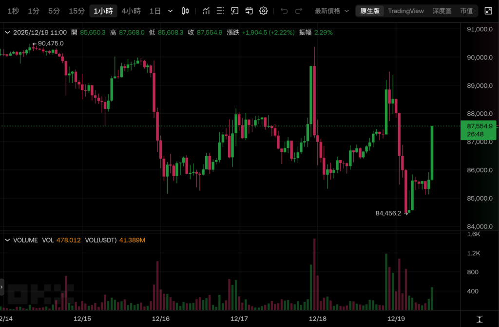 Die Bank of Japan „erhöhte die Zinssätze um einen Yard auf 0,75 %“, die Zinssätze erreichten ein 30-Jahres-Hoch und Bitcoin stieg auf 87.500 US-Dollar“></p>