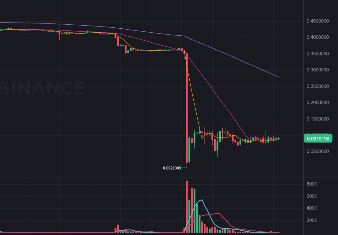 โครงการ DePIN $PIGGY แฟลชขัดข้อง 90%! ที่อยู่สร้างเงินจำนวน 400,000 ดอลลาร์จากการทิ้งโทเค็น การตอบสนองอย่างเป็นทางการ: อยู่ระหว่างการสืบสวน