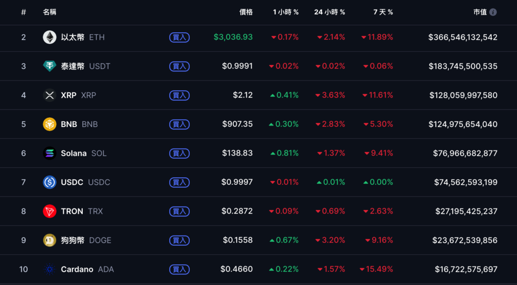 बिटकॉइन 89,000 डॉलर से नीचे गिरने के बाद वापस 92,000 डॉलर पर पहुंच गया, अमेरिकी शेयरों में गिरावट बंद हो गई और पलटवार, आज रात सितंबर की गैर-कृषि पेरोल रिपोर्ट पर ध्यान दें"></p><h3>यू.एस. बुधवार को शेयरों में गिरावट रुकी और तेजी आई</h3><p>अमेरिकी शेयरों के संदर्भ में, कल रात, हालांकि फेडरल रिजर्व की नवीनतम बैठक के मिनटों से पता चला कि अधिकांश सदस्य "इस साल आगे नहीं बढ़ रहे थे" और दिसंबर में ब्याज दर में कटौती की उम्मीदें काफी कम हो गई थीं, चार प्रमुख सूचकांक गिरना बंद हो गए और कई दिनों तक गिरावट के बाद फिर से तेजी आई। </p><section></section><section><ul><li>डॉव जोन्स इंडस्ट्रियल एवरेज 47.03 अंक या 0.1% बढ़कर 46,138.77 अंक पर बंद हुआ। </li><li>नैस्डेक 131.383 अंक यानी 0.59% बढ़कर 22,564.229 अंक पर बंद हुआ। </li><li>S&P 500 इंडेक्स 24.84 अंक यानी 0.38% बढ़कर 6,642.16 अंक पर बंद हुआ। </li><li>फिलाडेल्फिया सेमीकंडक्टर इंडेक्स 119.00 अंक या 1.82% बढ़कर 6,670.03 अंक पर बंद हुआ। </li></ul><p>सीएमई समूह के फेडवॉच टूल के अनुसार, दिसंबर में दर में कटौती का बाजार पूर्वानुमान लगभग 33% तक गिर गया है। </p><p><img src="/yhc/2025122918161370.png" alt="बिटकॉइन $89,000 से नीचे गिरने के बाद वापस $92,000 पर पहुंच गया, अमेरिकी शेयरों में गिरावट बंद हो गई और पलटाव हुआ, आज रात सितंबर की गैर-कृषि पेरोल रिपोर्ट पर ध्यान दें"></p></section><h3>मैट हौगन: 9 नीचे 10,000 अमेरिकी डॉलर "पीढ़ीगत स्तर" का खरीद बिंदु है</h3><p>हालाँकि अल्पावधि में, क्रिप्टोकरेंसी बाजार में अभी भी बड़े परिवर्तन हैं, बिटवाइज़ के मुख्य निवेश अधिकारी ने हाल ही में NewsBTC के साथ एक विशेष साक्षात्कार में 90,000 अमेरिकी डॉलर को "जीवन में एक बार दीर्घकालिक अवसर" के रूप में वर्णित किया है। उन्होंने बताया कि पिछले दो हफ्तों में, खुदरा निवेशक भावना संकेतक दो साल के निचले स्तर पर गिर गए हैं, जो "एक विशिष्ट उलट संकेत है।" </p><p>हौगन का मानना है कि 2025 में सोने के मजबूत रुझान की तुलना में, बिटकॉइन के पास अभी भी अपने लाभ की भरपाई करने की गुंजाइश है। साथ ही, उन्होंने कहा कि बाजार में मौजूदा उछाल की कमी "बल्कि स्वस्थ" है और 2026 की शुरुआत में गहरे सुधार के जोखिम को कम कर सकती है। इसलिए, संस्थागत फंड खुदरा निवेशकों की घबराहट का फायदा उठाकर सौदेबाजी की स्थिति ढूंढते हैं, "जो न केवल लंबी अवधि के रिटर्न को लॉक कर सकता है, बल्कि अगले साल के संभावित तेजी बाजार के लिए पहले से तैयारी भी कर सकता है।" </p>